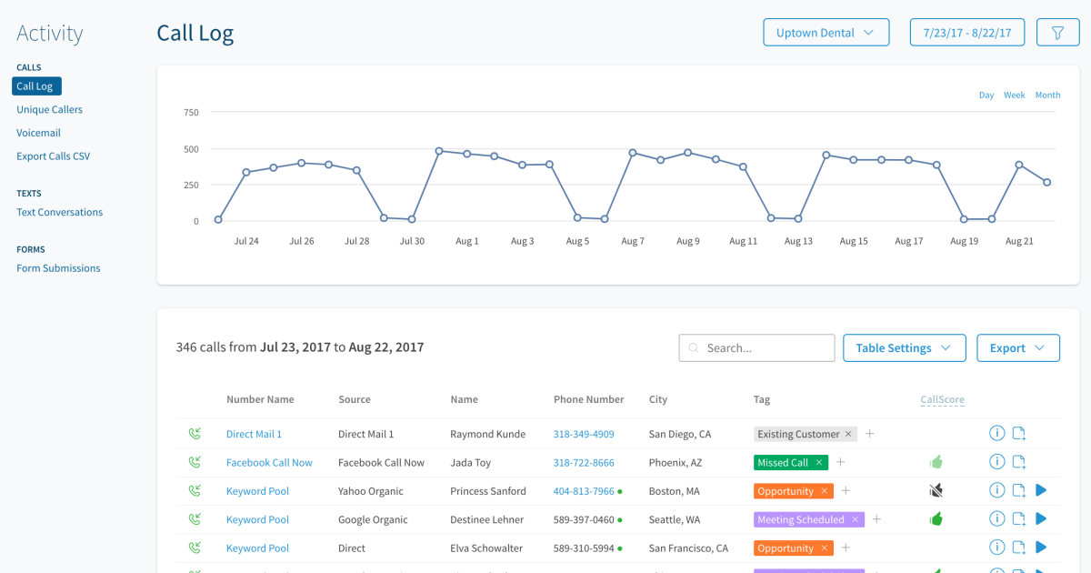 Our new e-book shares how data-driven marketing agencies grow revenue with call tracking