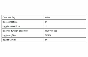 A definitive guide to the Database Observability with Cloud SQL: Part 1