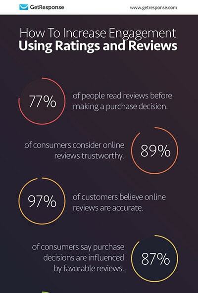 Increase Engagement Using Ratings and Reviews.