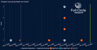 Full Circle Insights Launches Journey Explorer for Digital Source Tracker, Giving Marketers Visual Insight into the Customer Journey