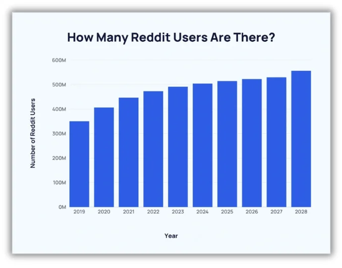 5 Ways to Start Driving Traffic from Reddit