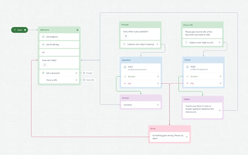 How to integrate OpenAI GPT and your knowledge base into a Voiceflow assistant