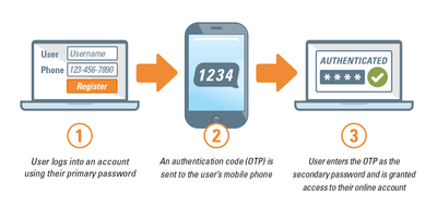 Two-factor authentication and what are the benefits?