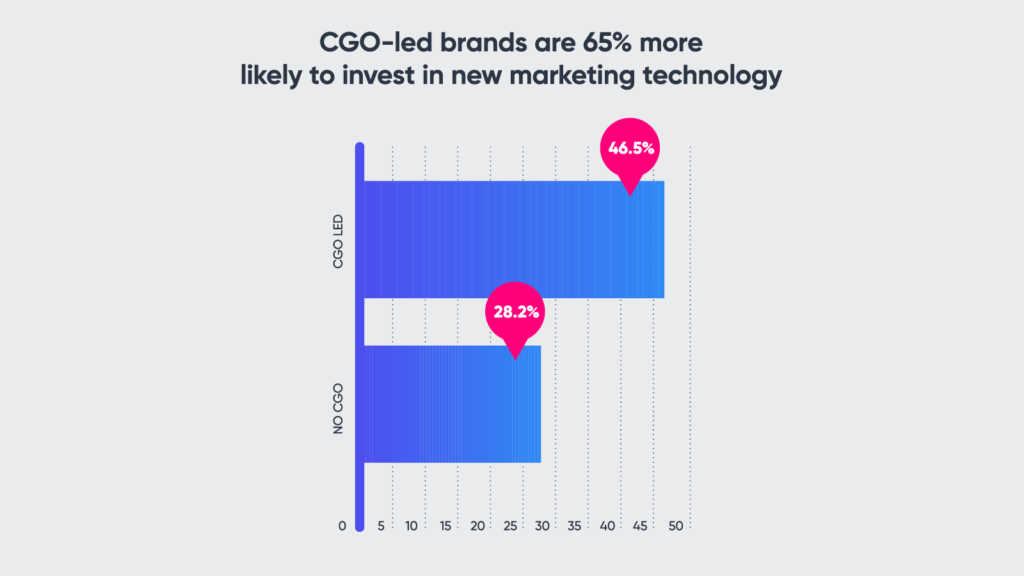 CGO-led brands are 65% more likely to invest in new marketing technology