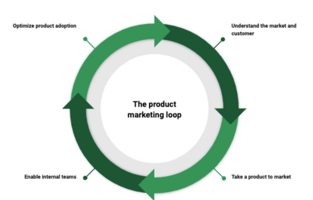 4 Components of the Product Marketing Loop