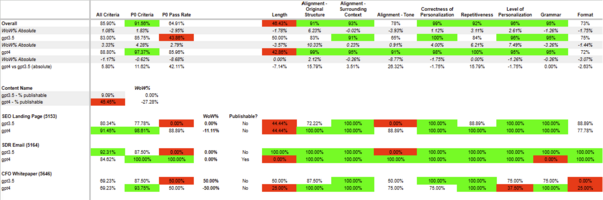 Building our Quality Evaluation Framework at Tofu