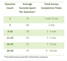 How Long Should a Marketing Survey Be Online?