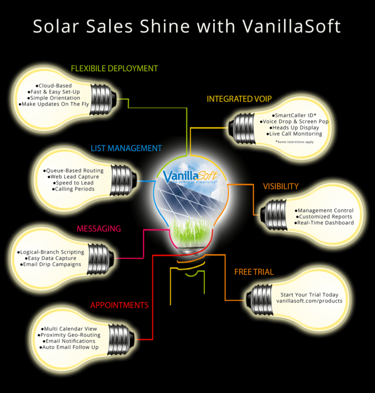 Lead Management for the Solar Energy Industry - Infographic