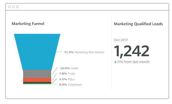 Ultimate Report Part 4 of 4: Marketing Demand Gen Funnel