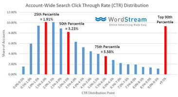 The Secrets of Google Ads CTR in 5 Charts