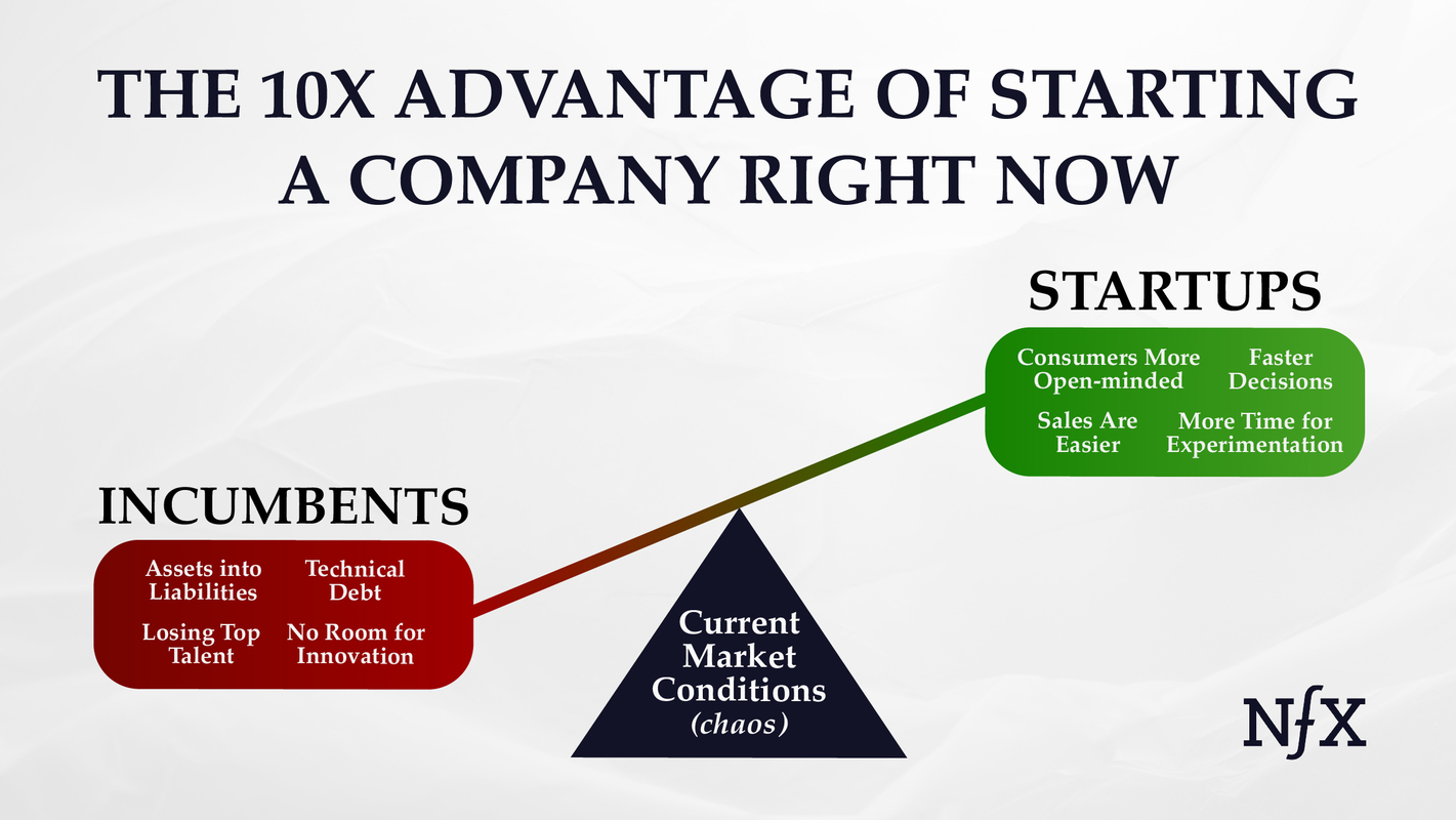 The 10x Advantage of Starting a Company Right Now