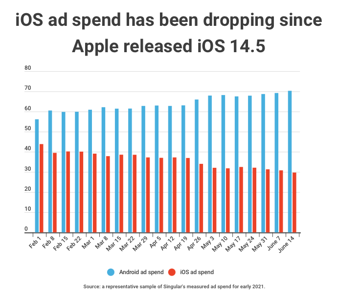 SKAdNetwork impact: Android ad spend, ATT opt-in rates, ad network growth, and iOS 14.5 adoption