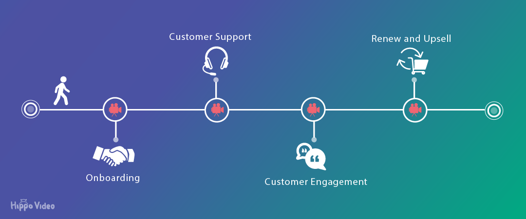 Use videos in the customer journey and forget about churn