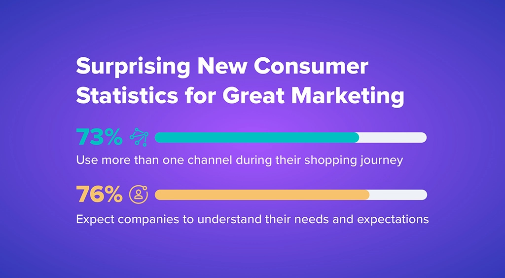Surprising New Consumer Statistics for Great Marketing