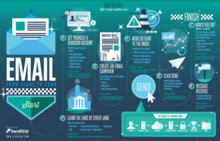 How Email Works Infographic | SendGrid Blog
