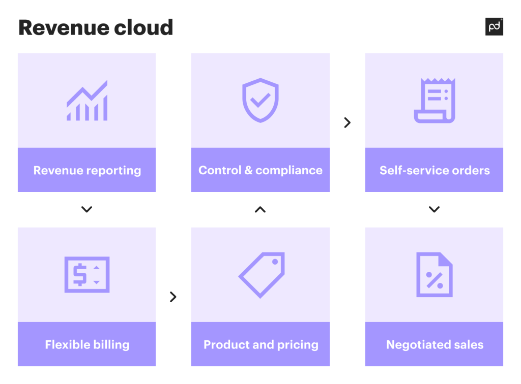 Salesforce Revenue Cloud features and alternatives