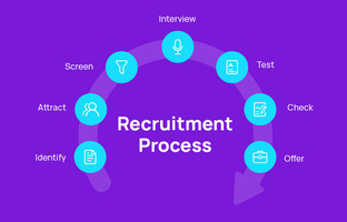 7 Steps to Hire the Right Candidate: The Effective Recruitment Process！