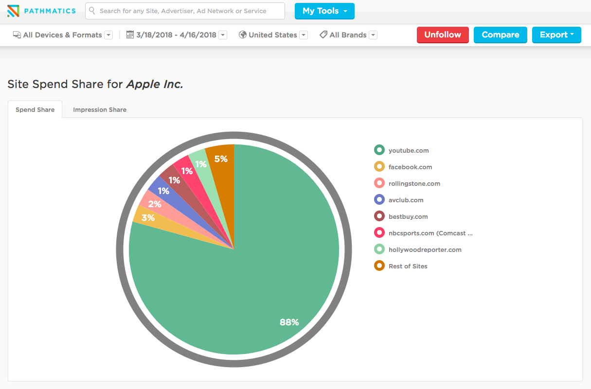 Programmatic Ad Issues: The Top Problems & How to Solve Them