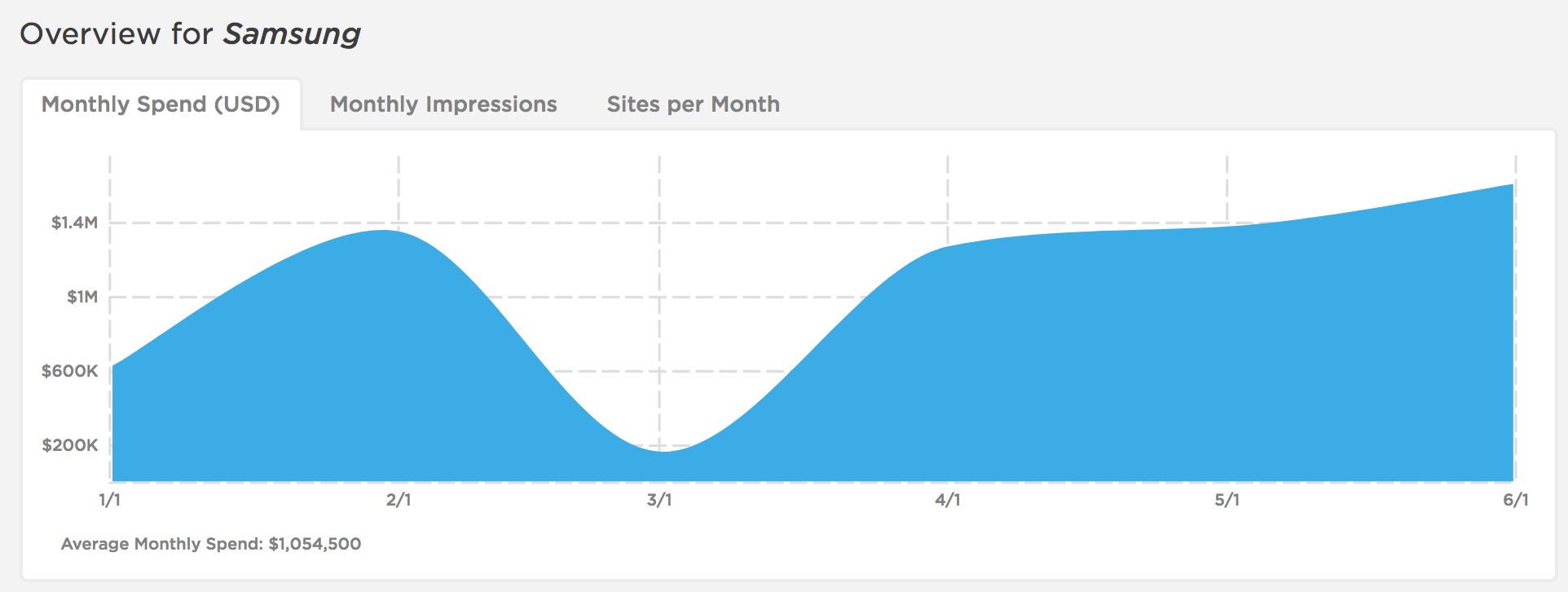 Which Brands Are Spending the Most on Mobile Advertising? Here Are the Top Five.