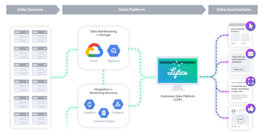 Some of the best Google customer stories from Lytics