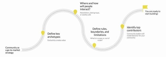 Building a Minimum Viable Community