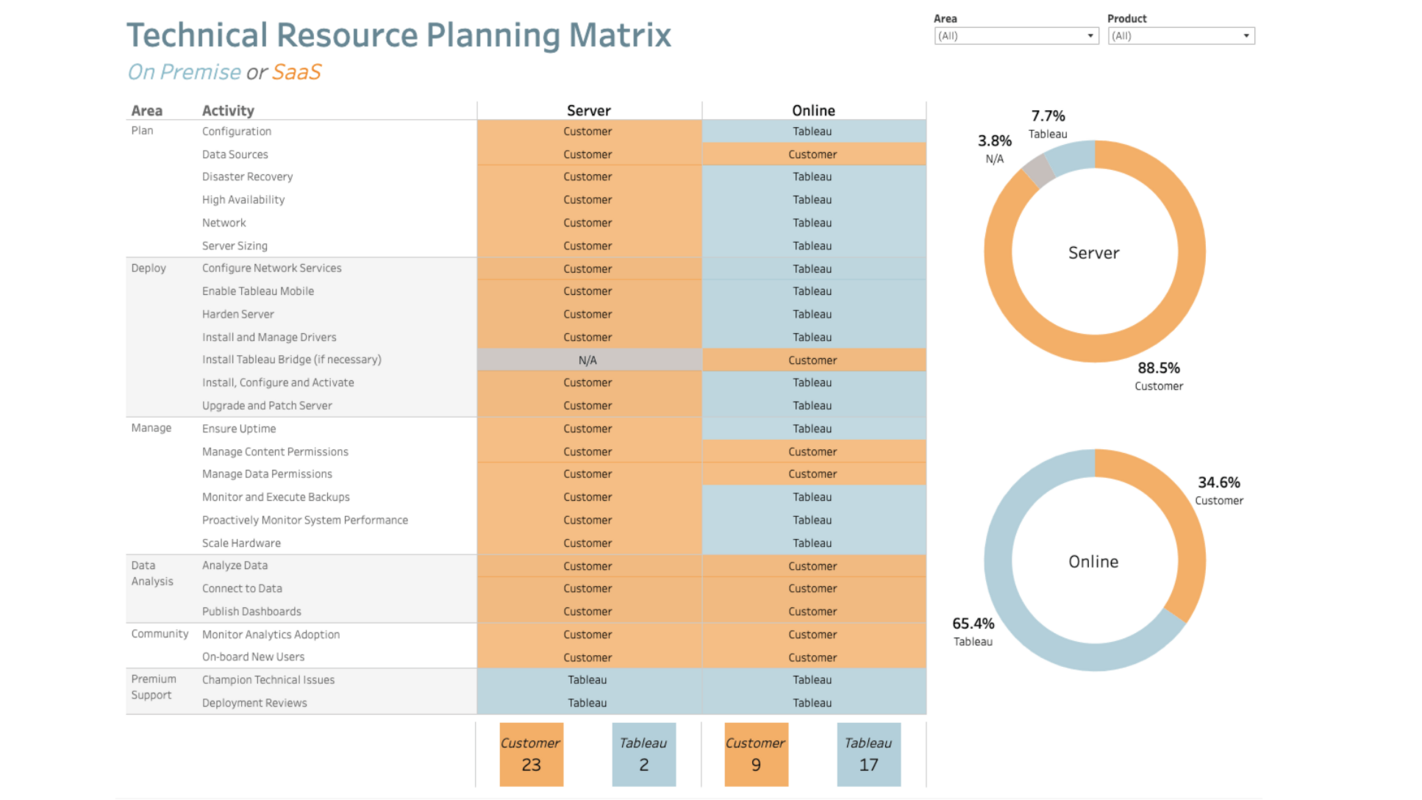 Should I Move My Analytics to Tableau Cloud?
