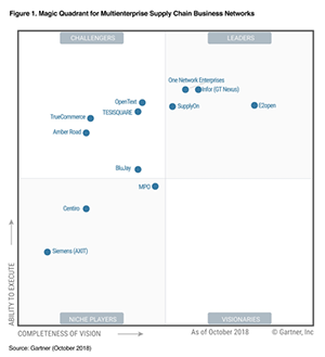 Gartner Magic Quadrant for Multienterprise