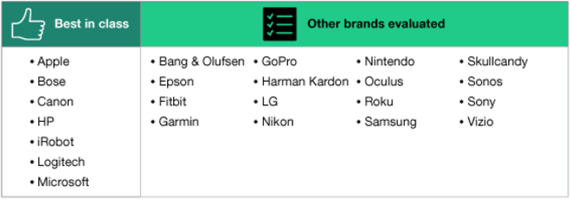 Forrester's Digital Go-To-Market Review: Consumer Electronics Edition