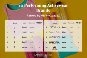 10 Performing Activewear Brands in Q4 2022, Ranked by MIV®