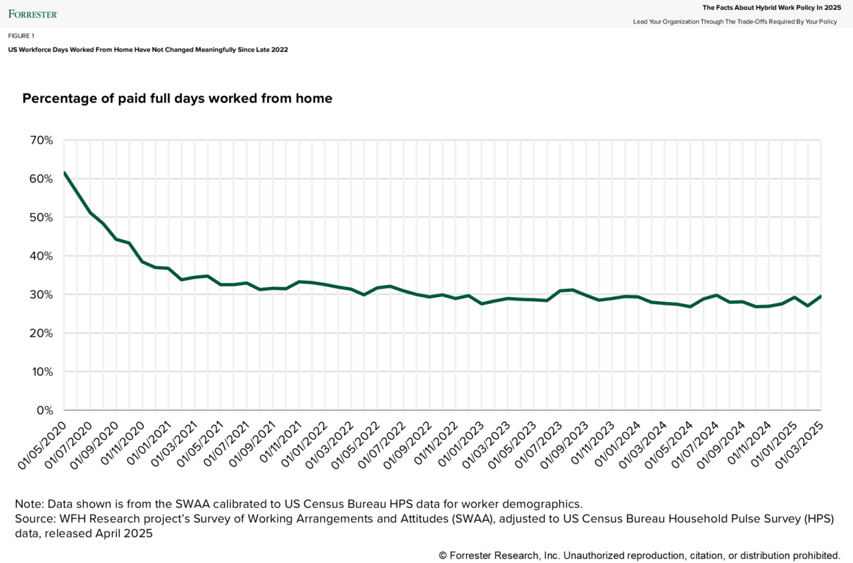 Your Return-To-Office Policy Isn't Working