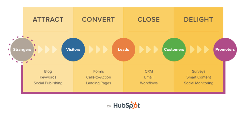 Understanding the Principles behind Inbound Marketing