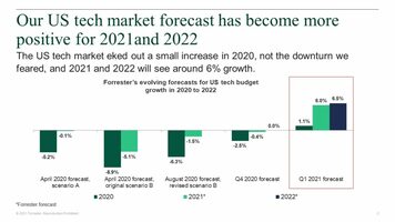 The $1.9 Trillion American Rescue Plan Seals The Deal For 6% US Tech Market Growth In 2021