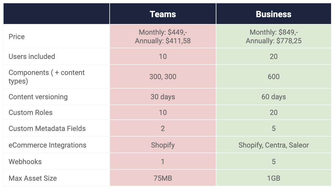 Storyblok's new pricing FAQ: Introducing the Business Plan