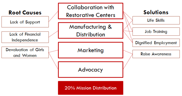 How Dawn's Ecommerce Business Helps Fight Human Trafficking