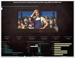 Restaurant Industry Salary Analysis by Role using Oracle Analytics Cloud