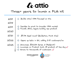 Can PLG beat Salesforce?