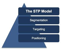 STP Marketing Model: Definition, Role, Examples, Pros & Cons