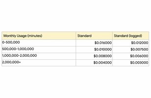 Cloud Speech-to-Text V2 API and Chirp are now Generally Available with new lower pricing tier