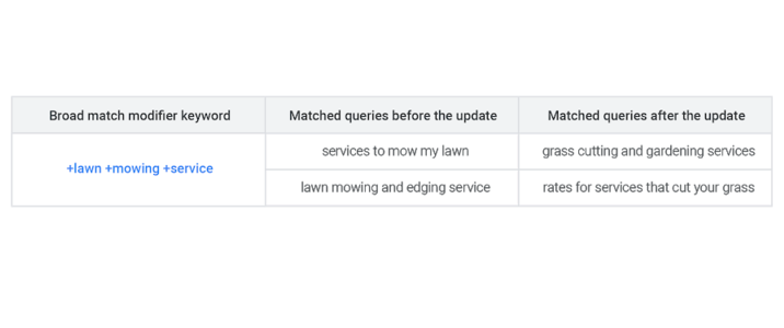 Big Changes Coming to Phrase Match & Broad Match Modifier