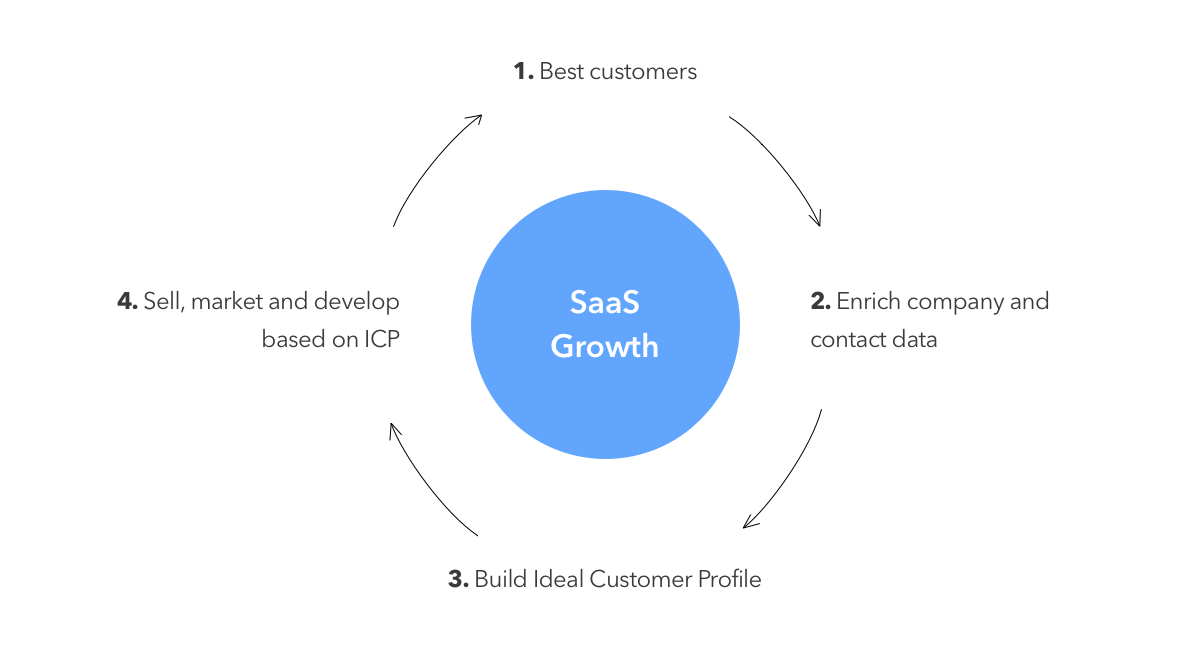 Building your Ideal Customer Profile through Enrichment
