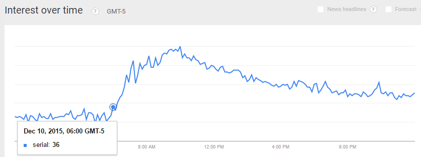 Twitter Trending Topics Predict Future Breakout Search Trends