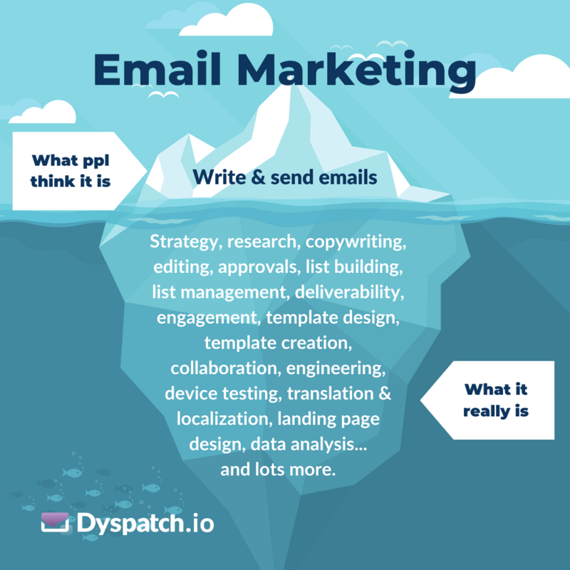 Email Marketing "Iceberg" - Swipe File
