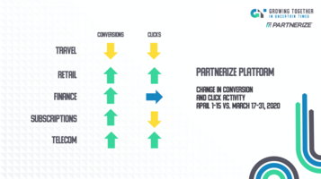 Partnership Sales Increasing in Many Categories in the First Half of April