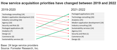 Understand How Professional Services' Rampant Acquisitions Can Deliver For You