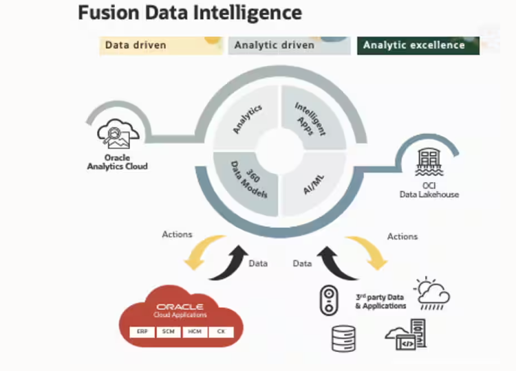 Use Custom Hostnames for Oracle Fusion Analytics