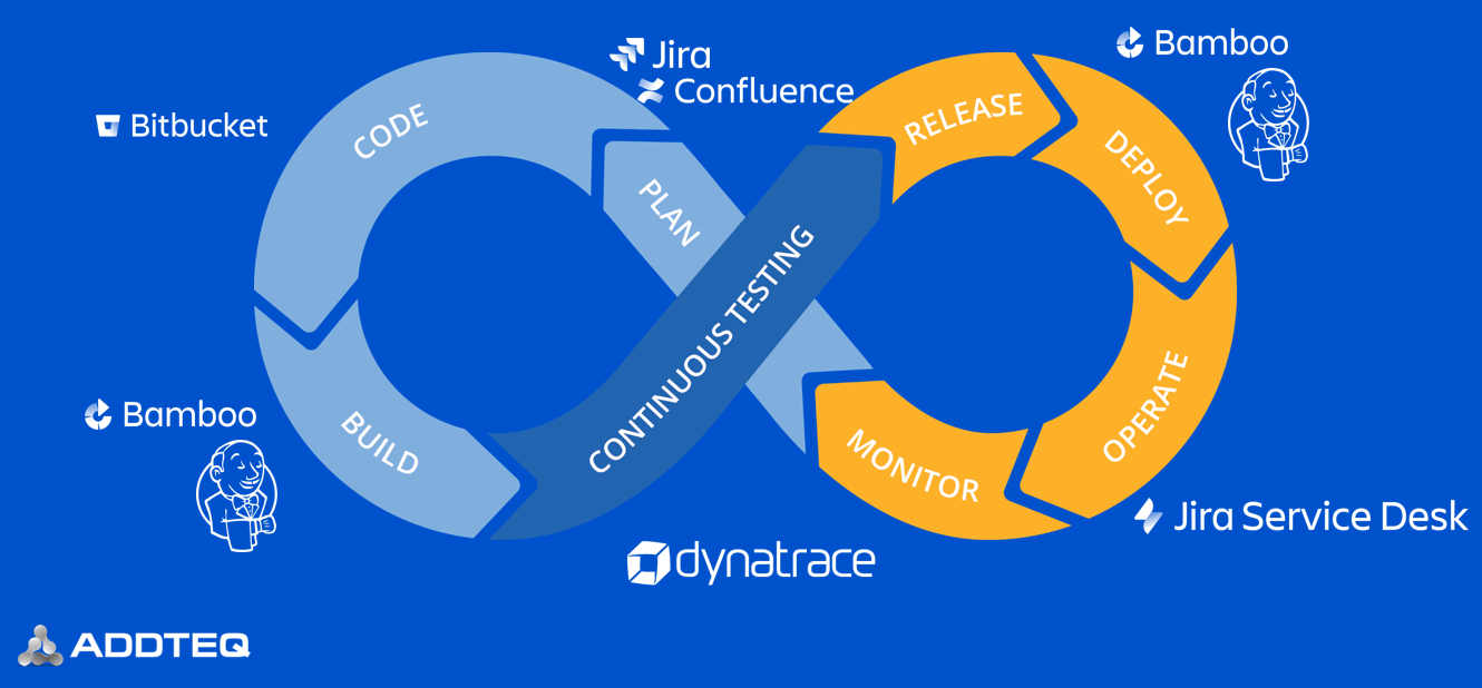 Optimizing Engineering Productivity on Atlassian with Addteq and Dynatrace