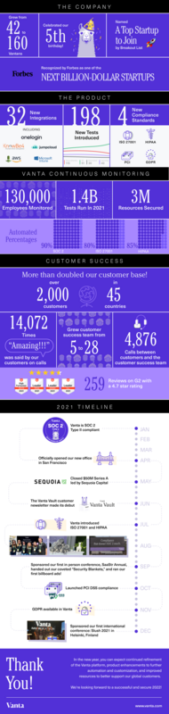 A Year In Review With Vanta