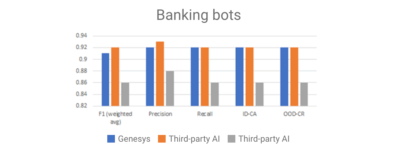 Measuring AI Quality: Bias, Accuracy and Benchmarking for Conversational AI