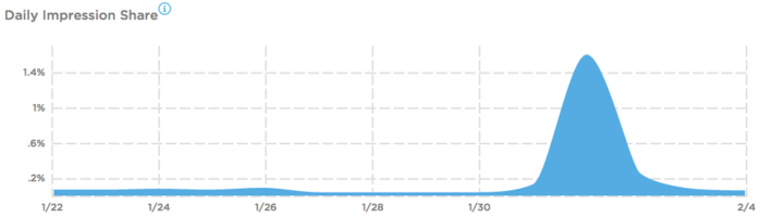 Super Bowl Surge - The Importance of Historical Data