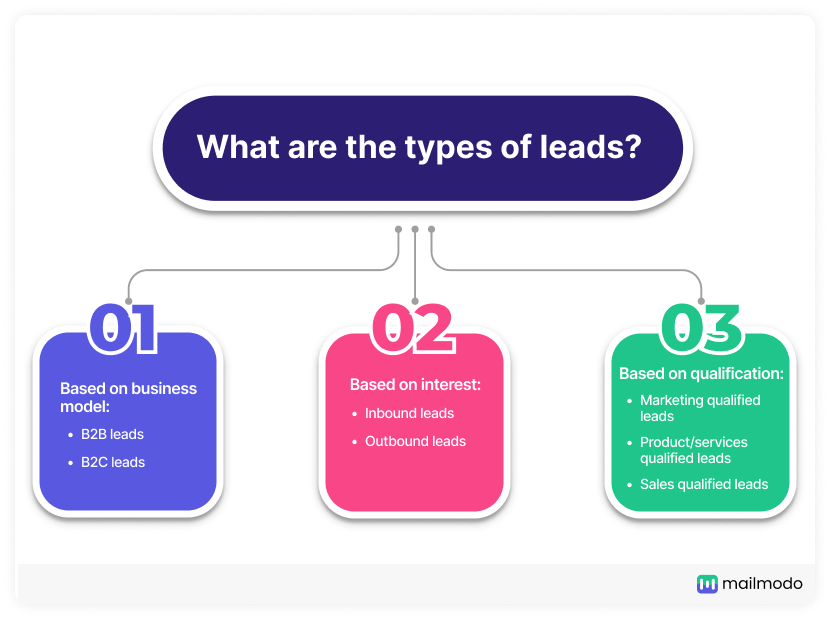 A Beginner's Guide to Lead Generation: Process, Tools, & Tips